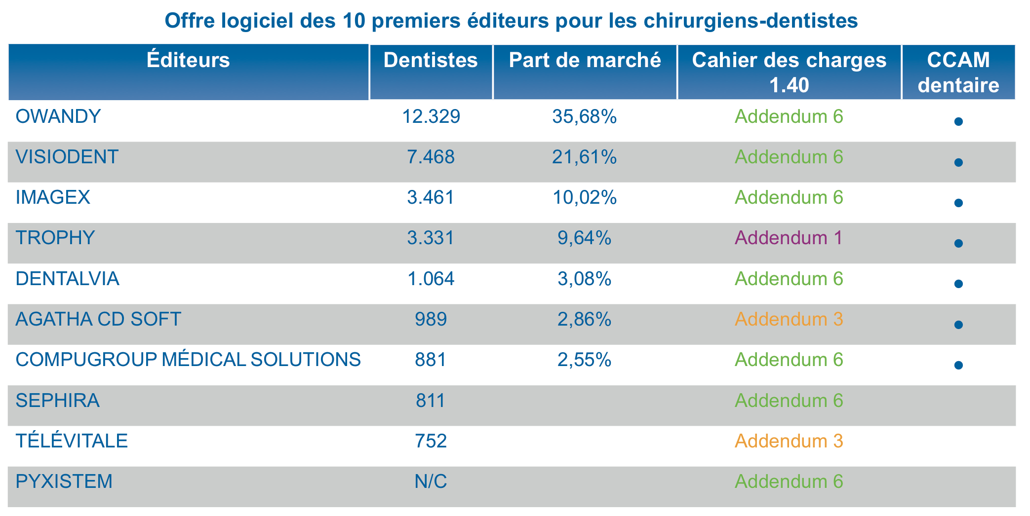 Editeurs logiciels dentaires