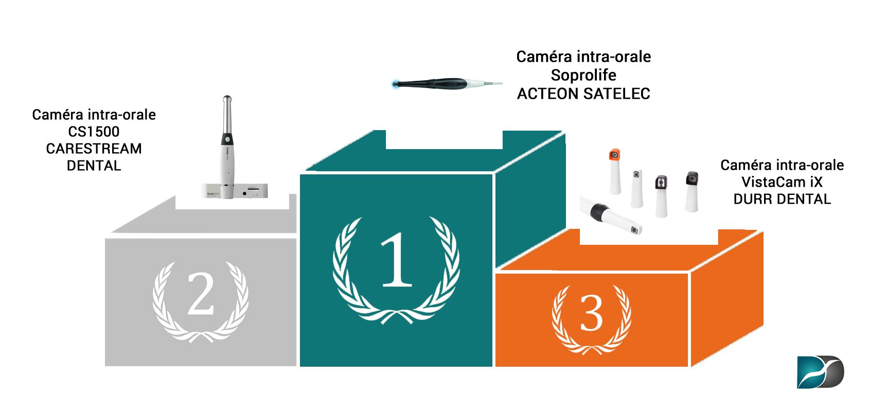 Classement-Camera-intra-orale-dentaire