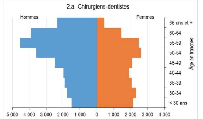 Pyramide-des-âges-dentistes-2015