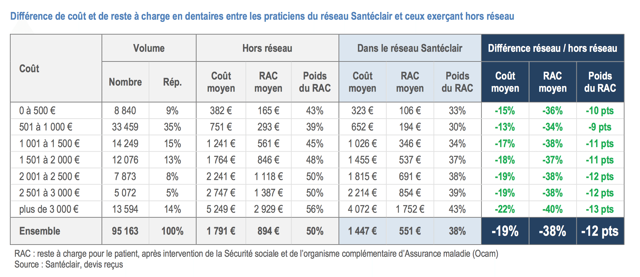 etude-soins-dentaires-santeclair