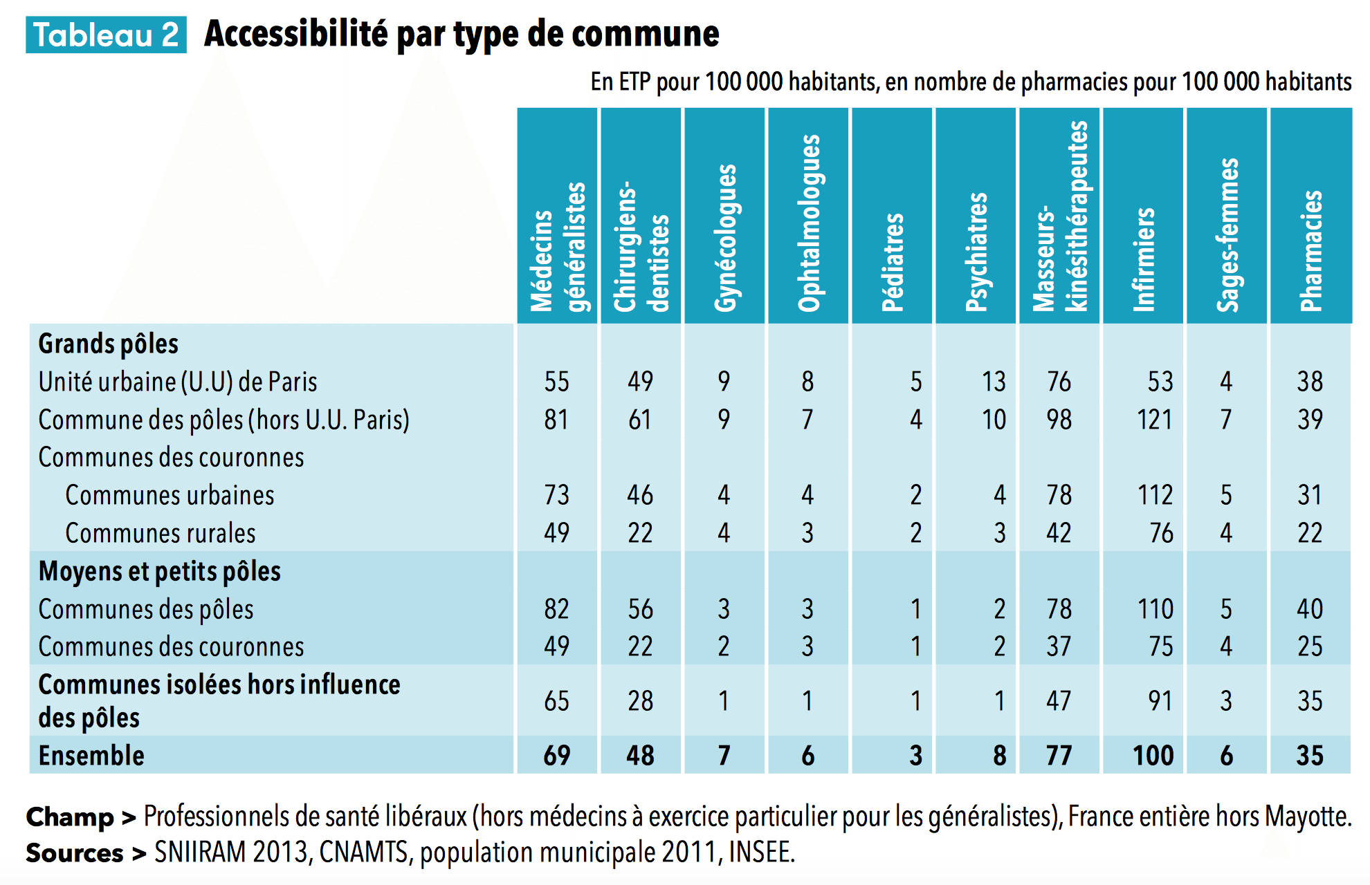 accessibilite-des-chirurgiens-dentistes-par-type-de-commune