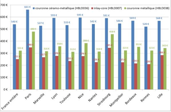 tarif-moyen-protheses-dentaires-france