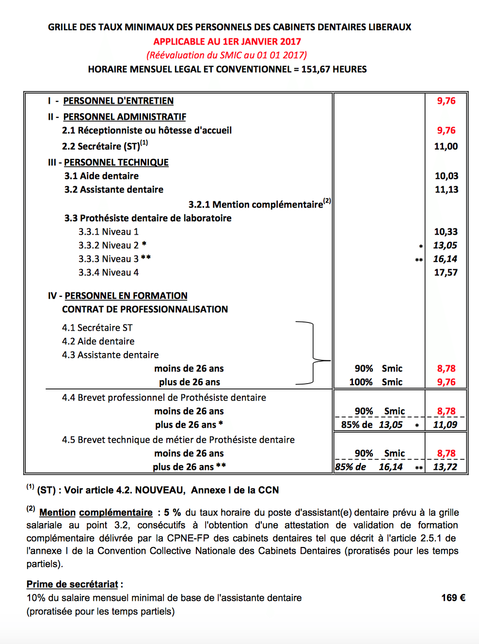 Salaire-employés-cabinet-dentaire-2017
